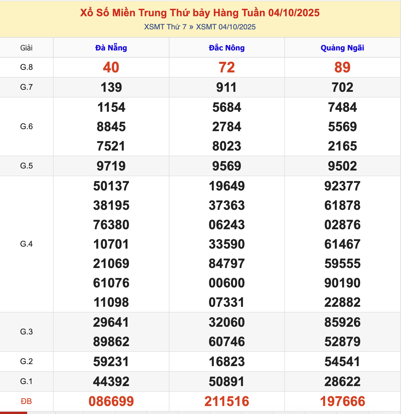 KQXSMT Thứ 7 Tuần Trước 4/10/2025