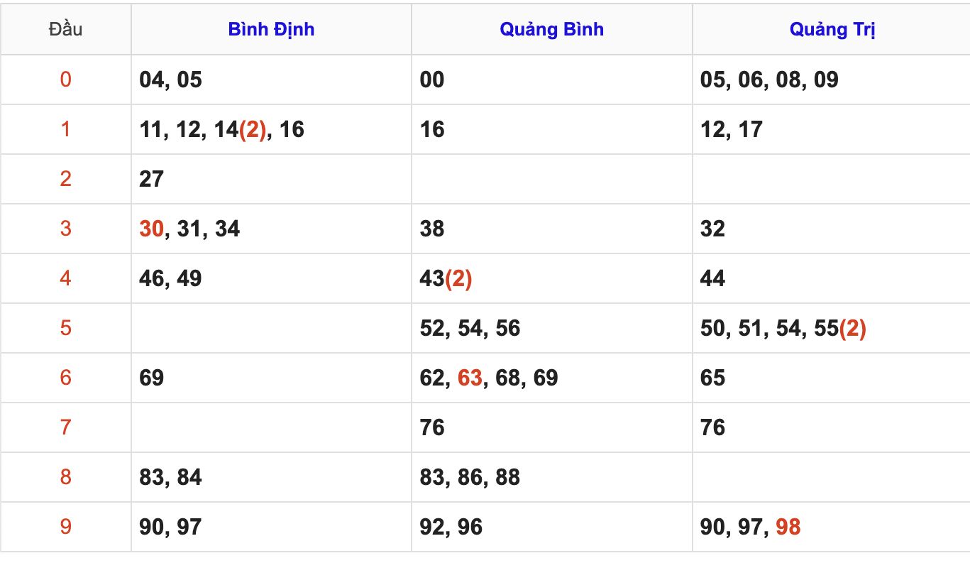 Thống Kê KQ Soi Cầu XSMT Hôm Nay 30/10
