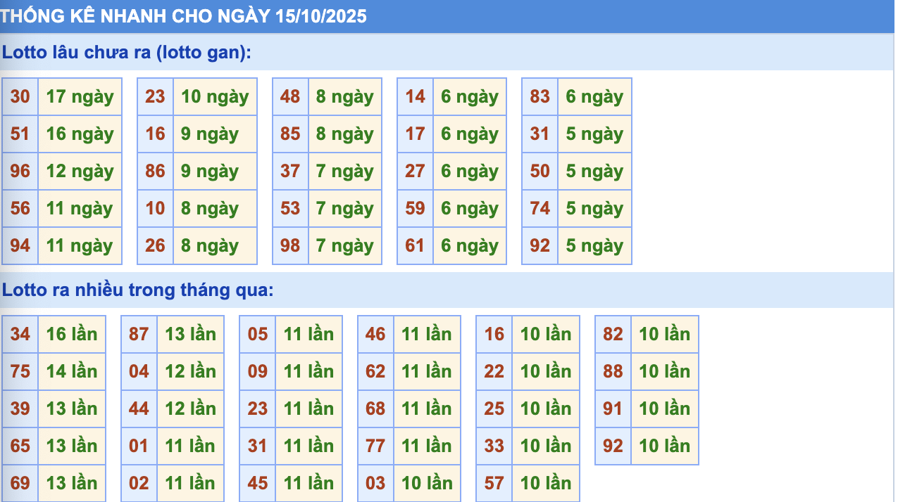 Thống Kê KQXSMB Rồng Bạch Kim 15/10