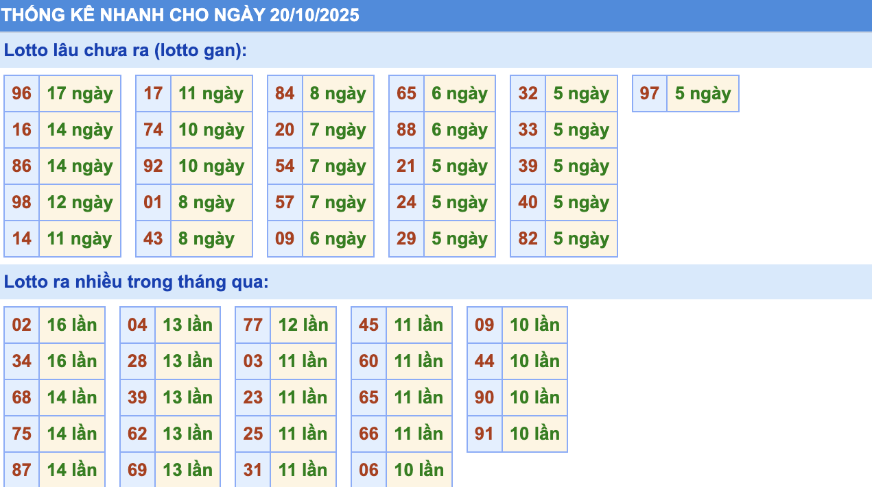 Thống Kê KQXSMB Rồng Bạch Kim 20/10