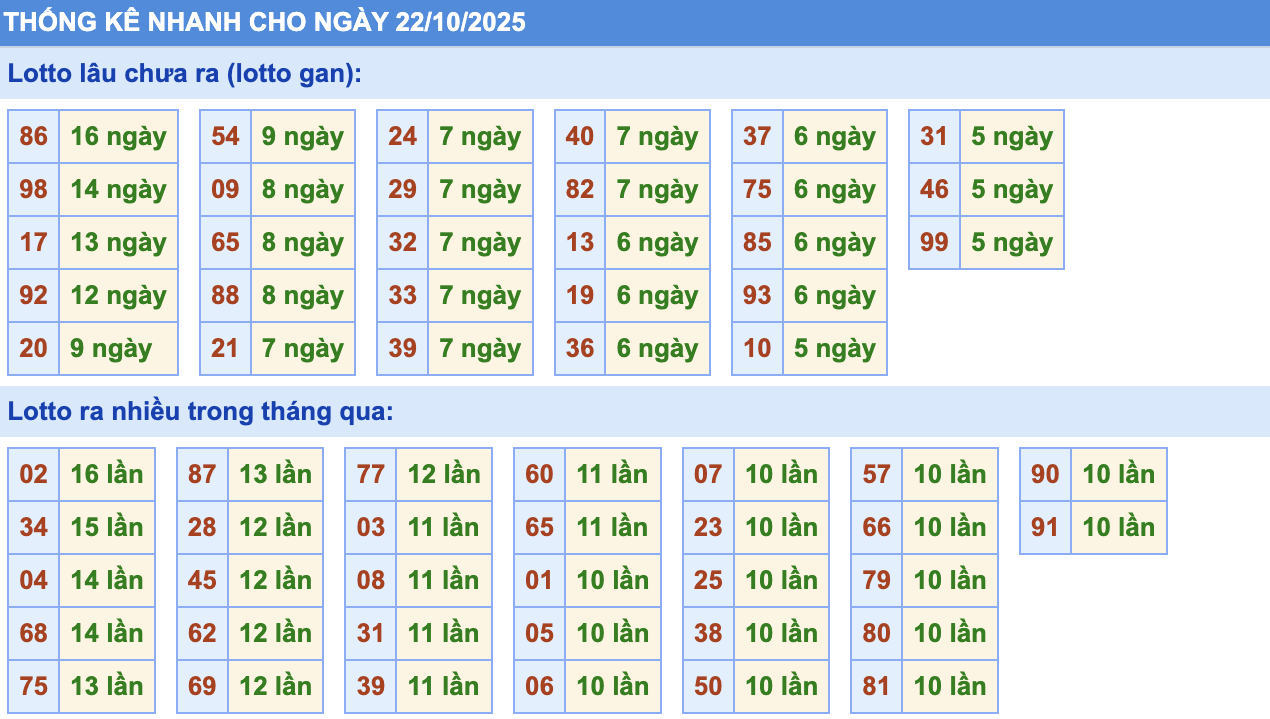 Thống Kê KQXSMB Rồng Bạch Kim 22/10