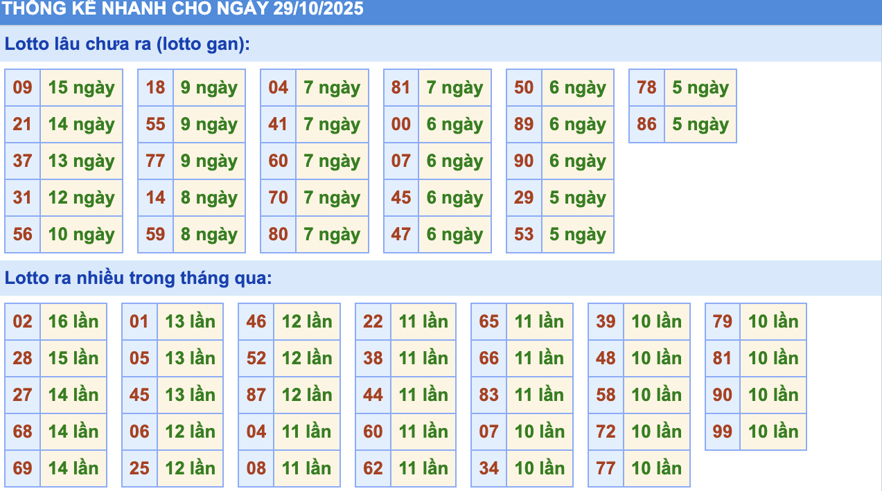 Thống Kê KQXSMB Rồng Bạch Kim 29/10