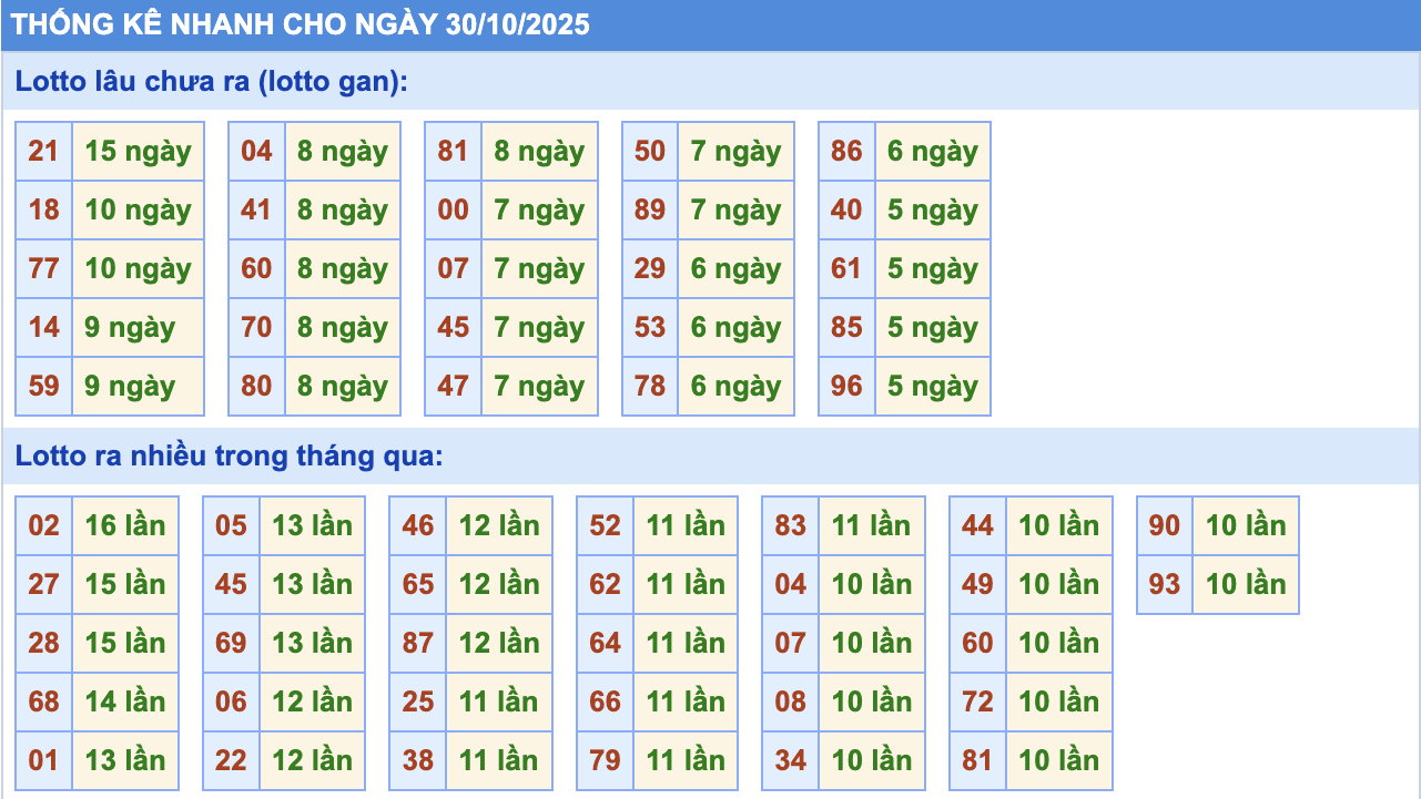Thống Kê KQXSMB Rồng Bạch Kim 30/10