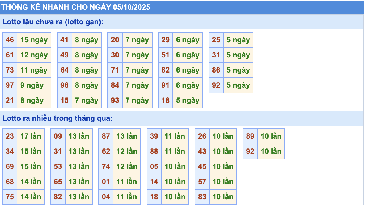Thống Kê KQXSMB Rồng Bạch Kim 5/10