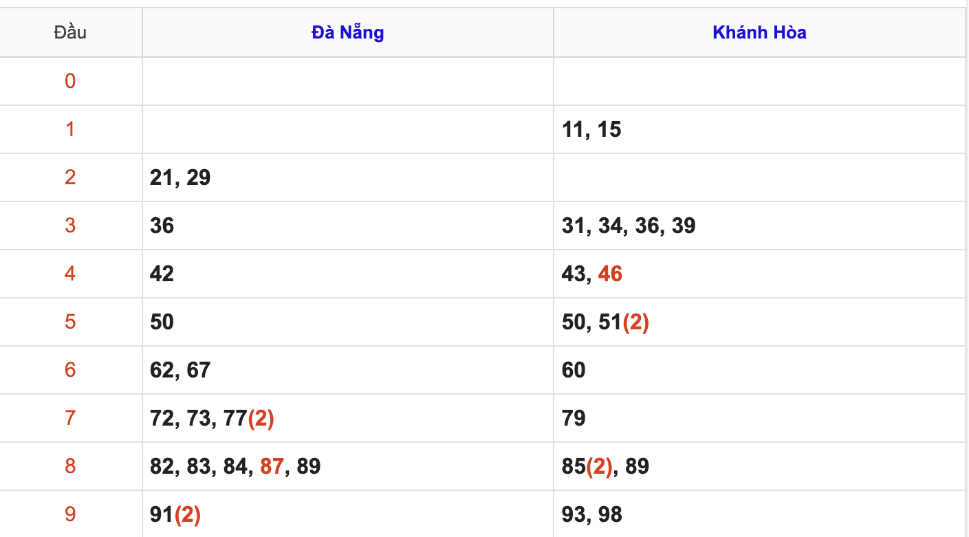 Thống Kê KQXSMT Hôm Nay 15/10/2025