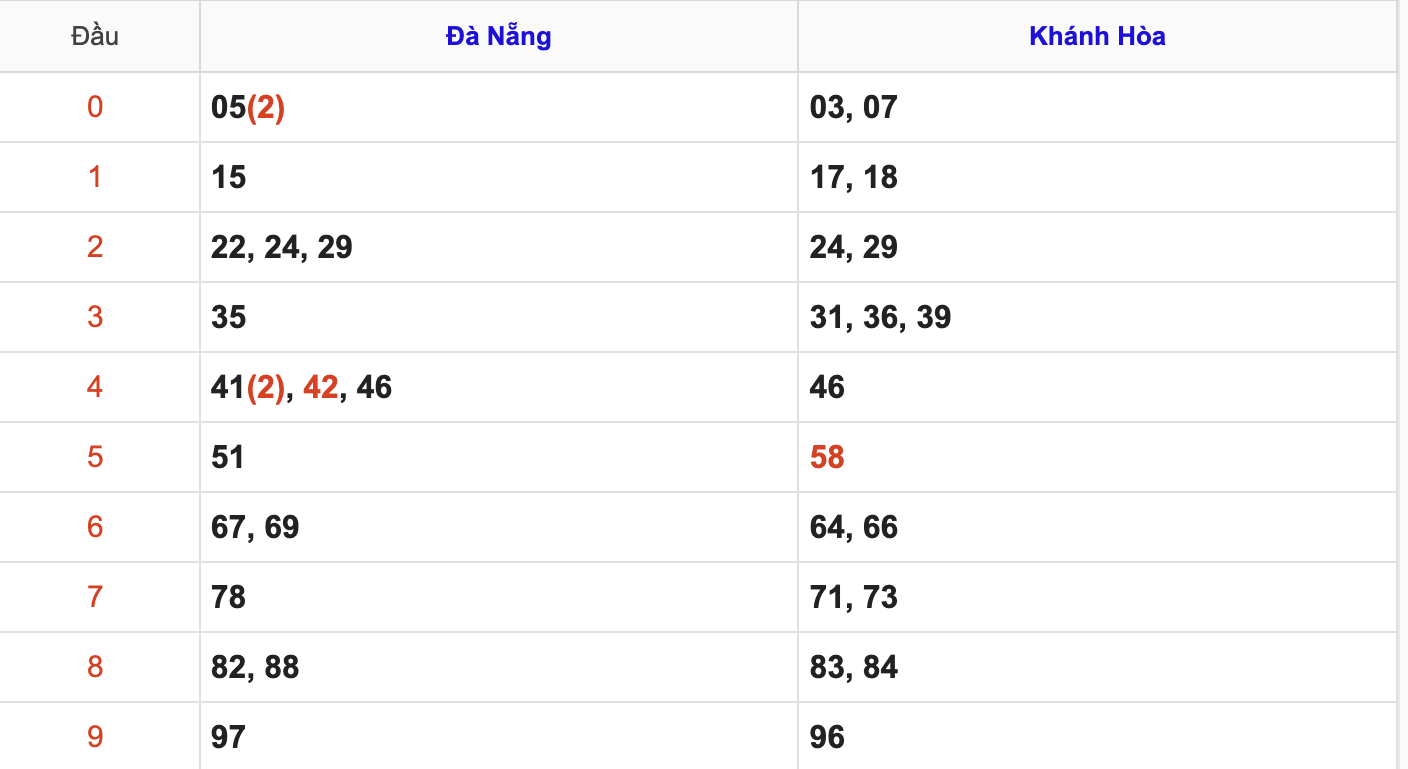 Thống Kê KQXSMT Hôm Nay 22/10/2025