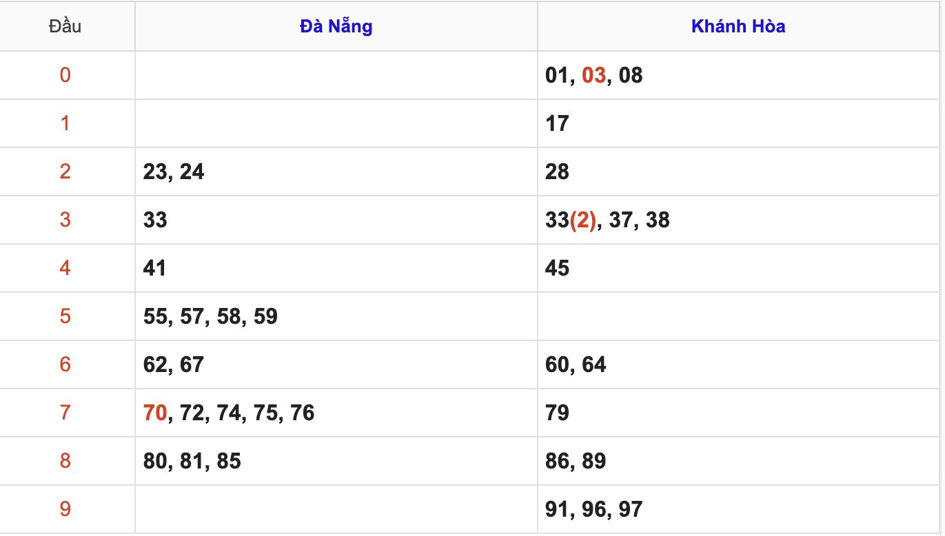 Thống Kê KQXSMT Hôm Nay 29/10/2025