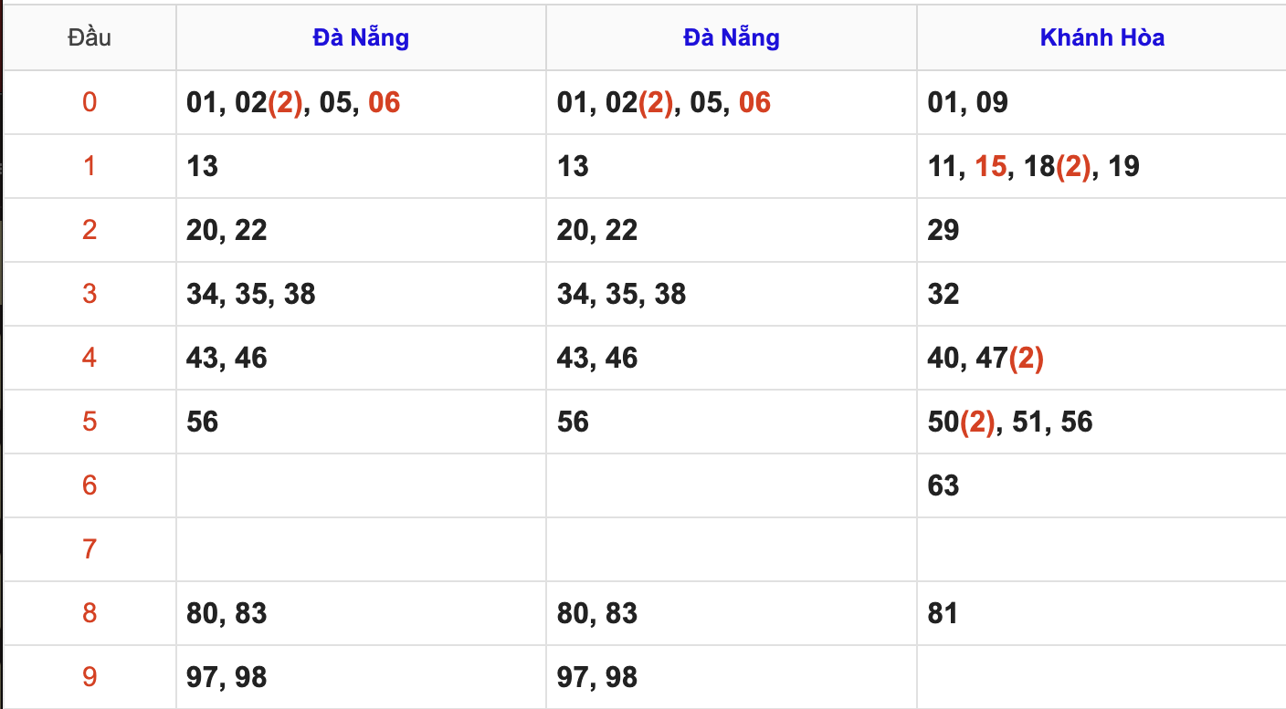 Thống Kê KQXSMT Hôm Nay 8/10/2025