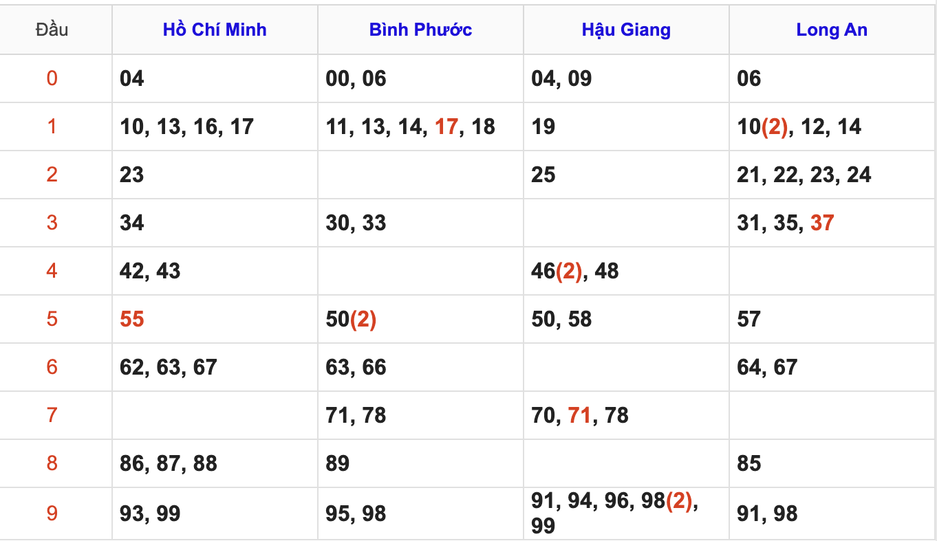 Thống Kê Soi Cầu XSMN 1/11/2025