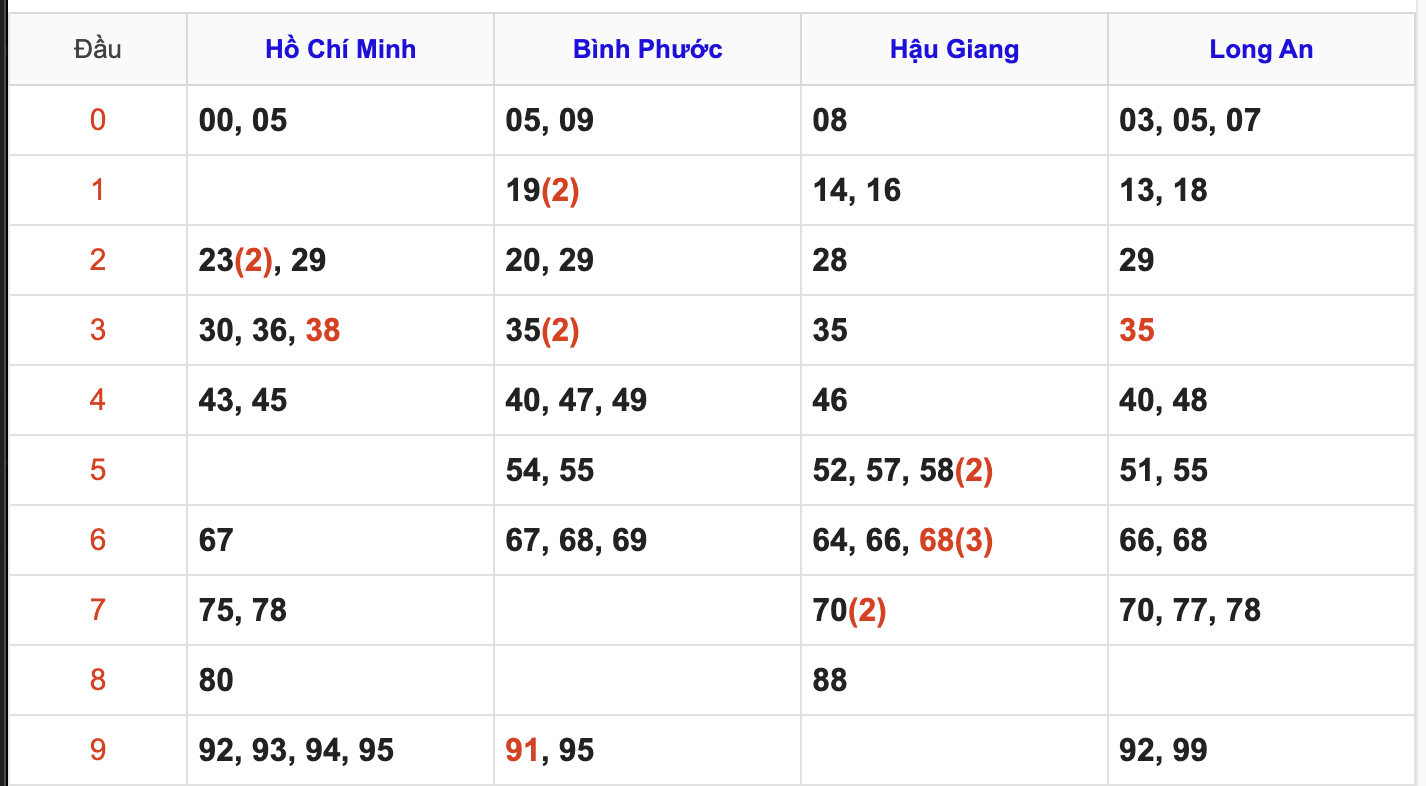 Thống Kê Soi Cầu XSMN 11/10/2025