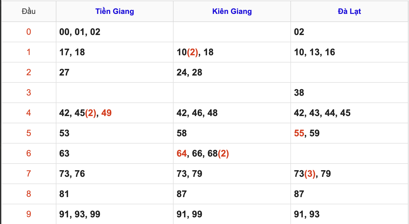 Thống Kê Soi Cầu XSMN 12/10/2025