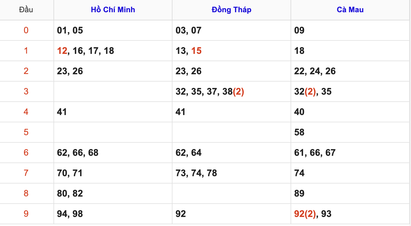 Thống Kê Soi Cầu XSMN 13/10/2025