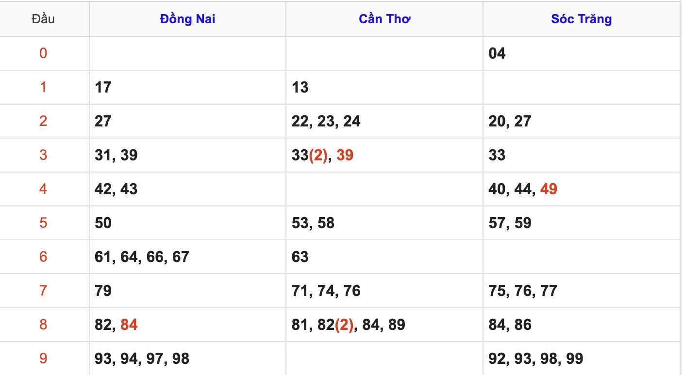 Thống Kê Soi Cầu XSMN 15/10/2025