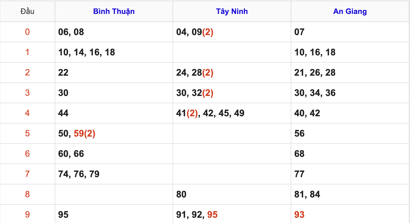 Thống Kê Soi Cầu XSMN 16/10/2025