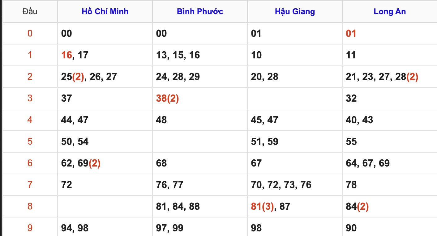 Thống Kê Soi Cầu XSMN 18/10/2025