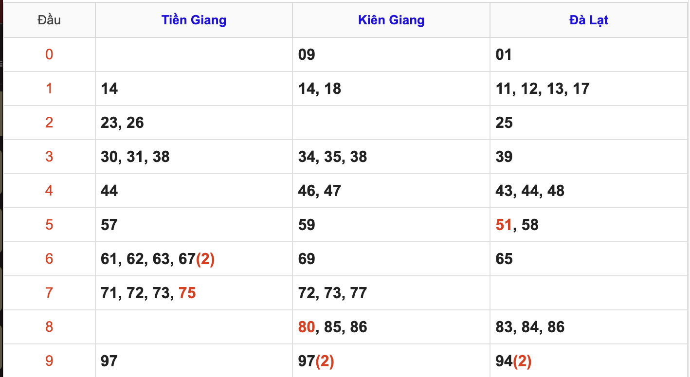 Thống Kê Soi Cầu XSMN 19/10/2025