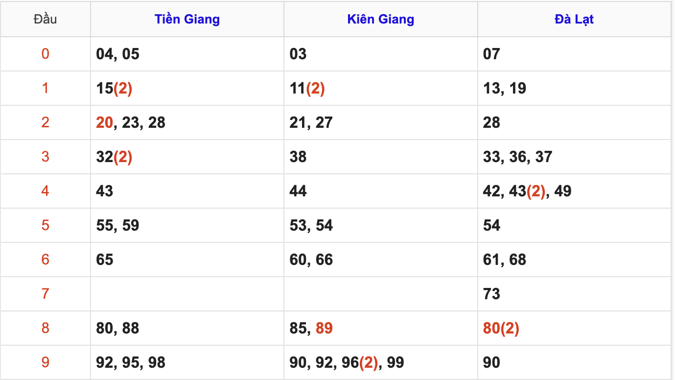 Thống Kê Soi Cầu XSMN 2/11/2025