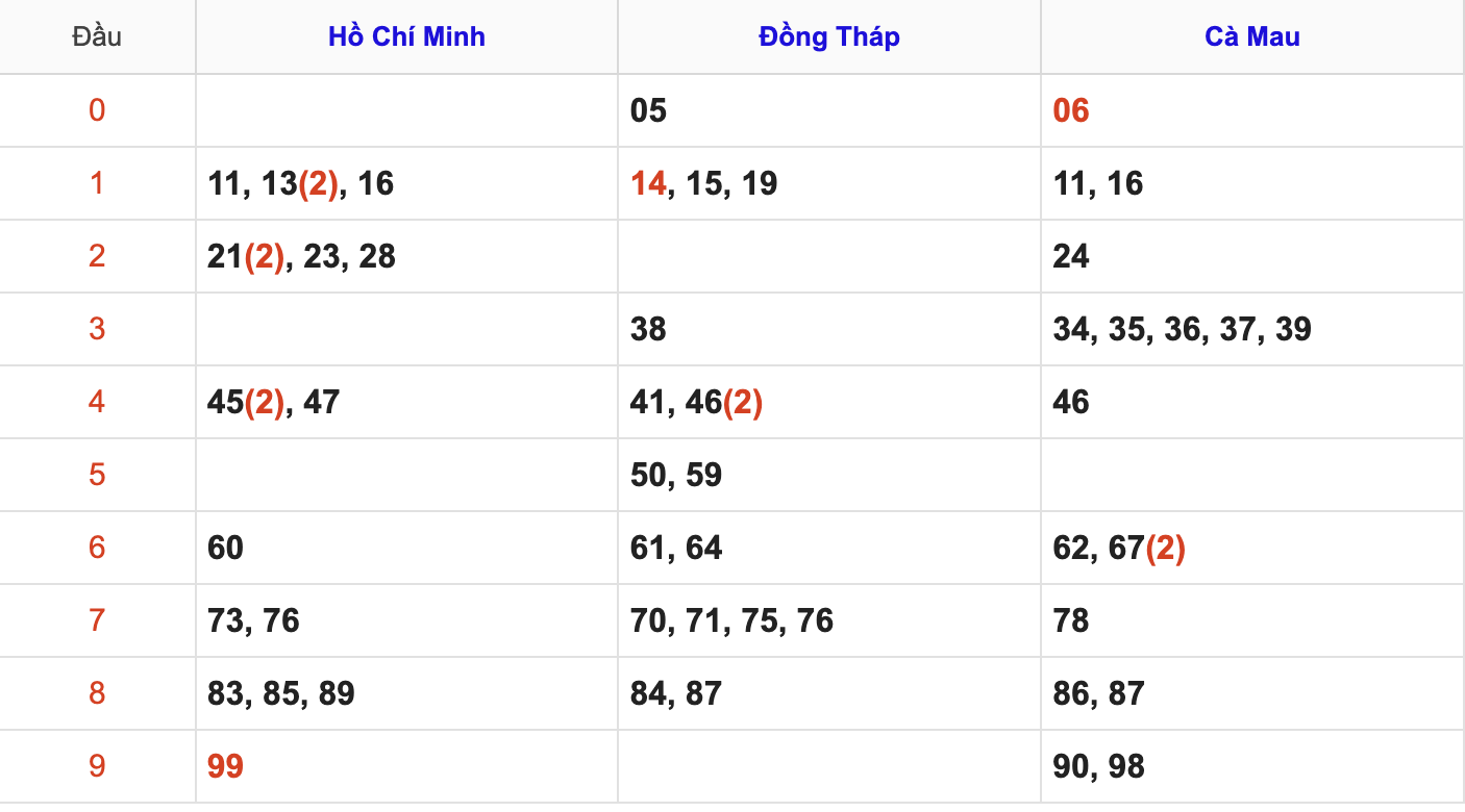 Thống Kê Soi Cầu XSMN 20/10/2025