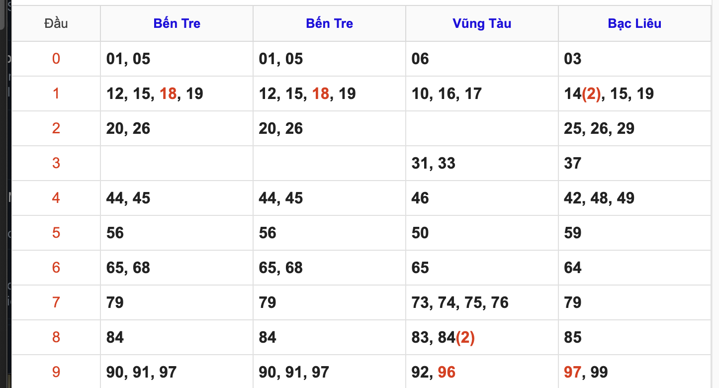Thống Kê Soi Cầu XSMN 21/10/2025