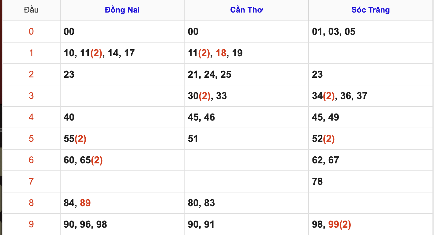 Thống Kê Soi Cầu XSMN 22/10/2025