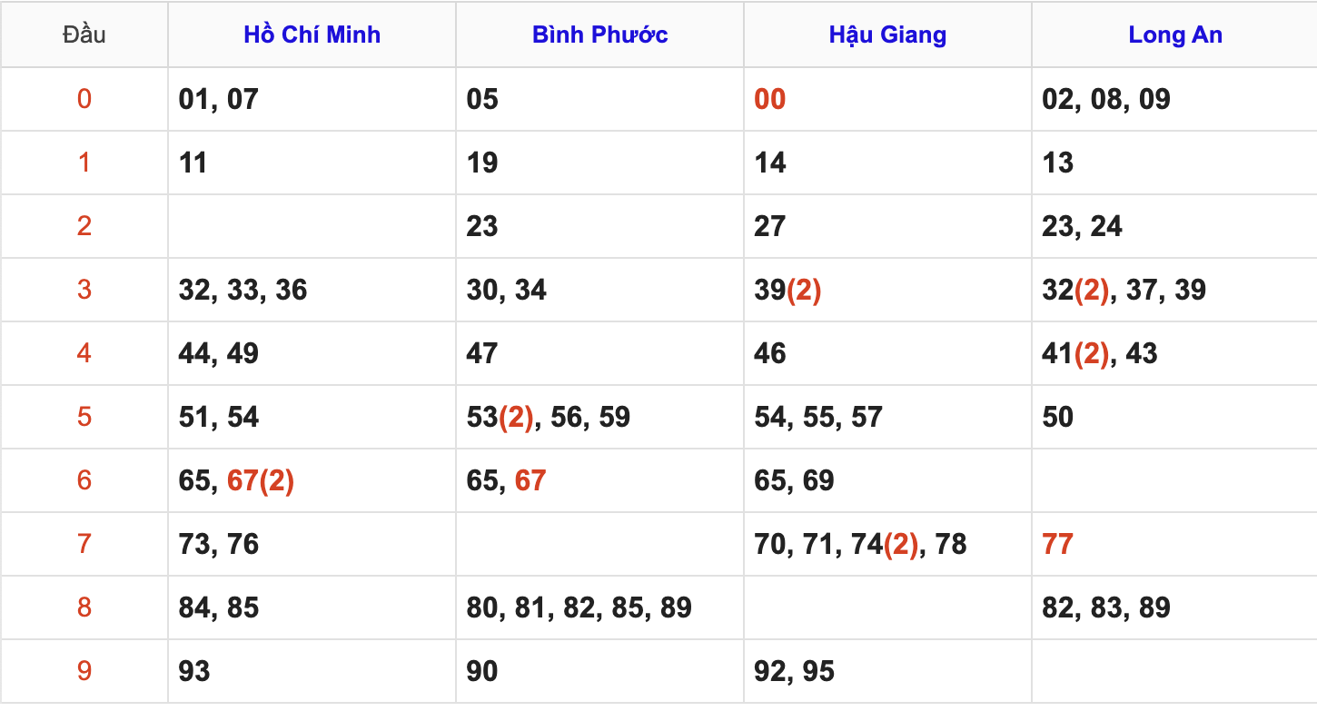 Thống Kê Soi Cầu XSMN 25/10/2025