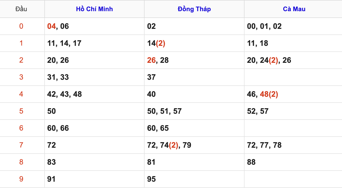 Thống Kê Soi Cầu XSMN 27/10/2025