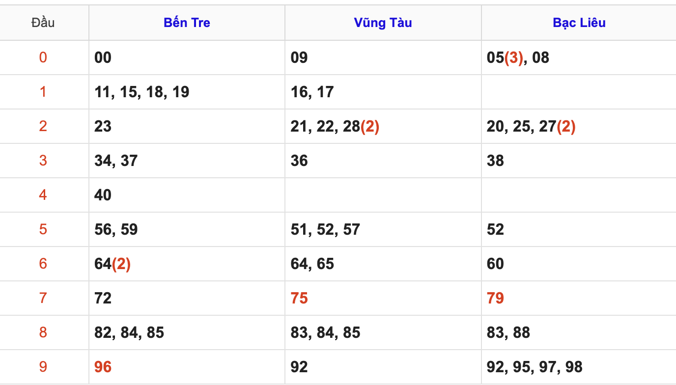 Thống Kê Soi Cầu XSMN 28/10/2025