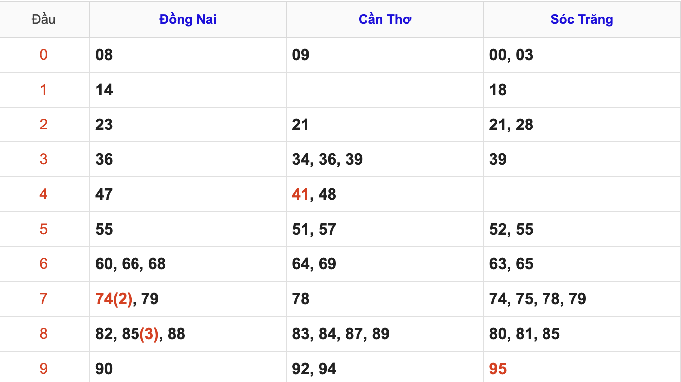 Thống Kê Soi Cầu XSMN 29/10/2025