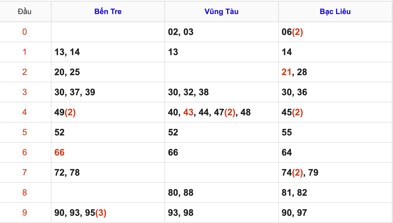 Thống Kê Soi Cầu XSMN 3/11/2025