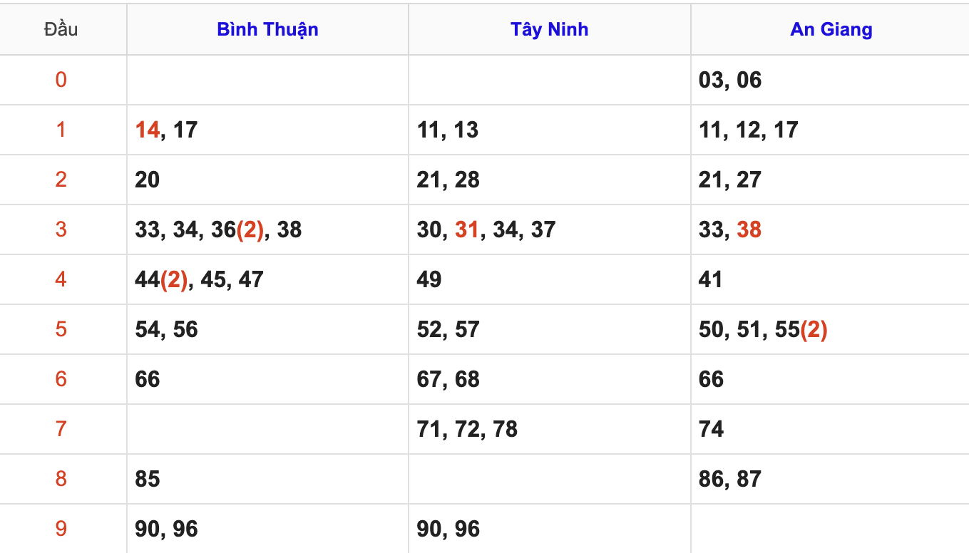 Thống Kê Soi Cầu XSMN 30/10/2025