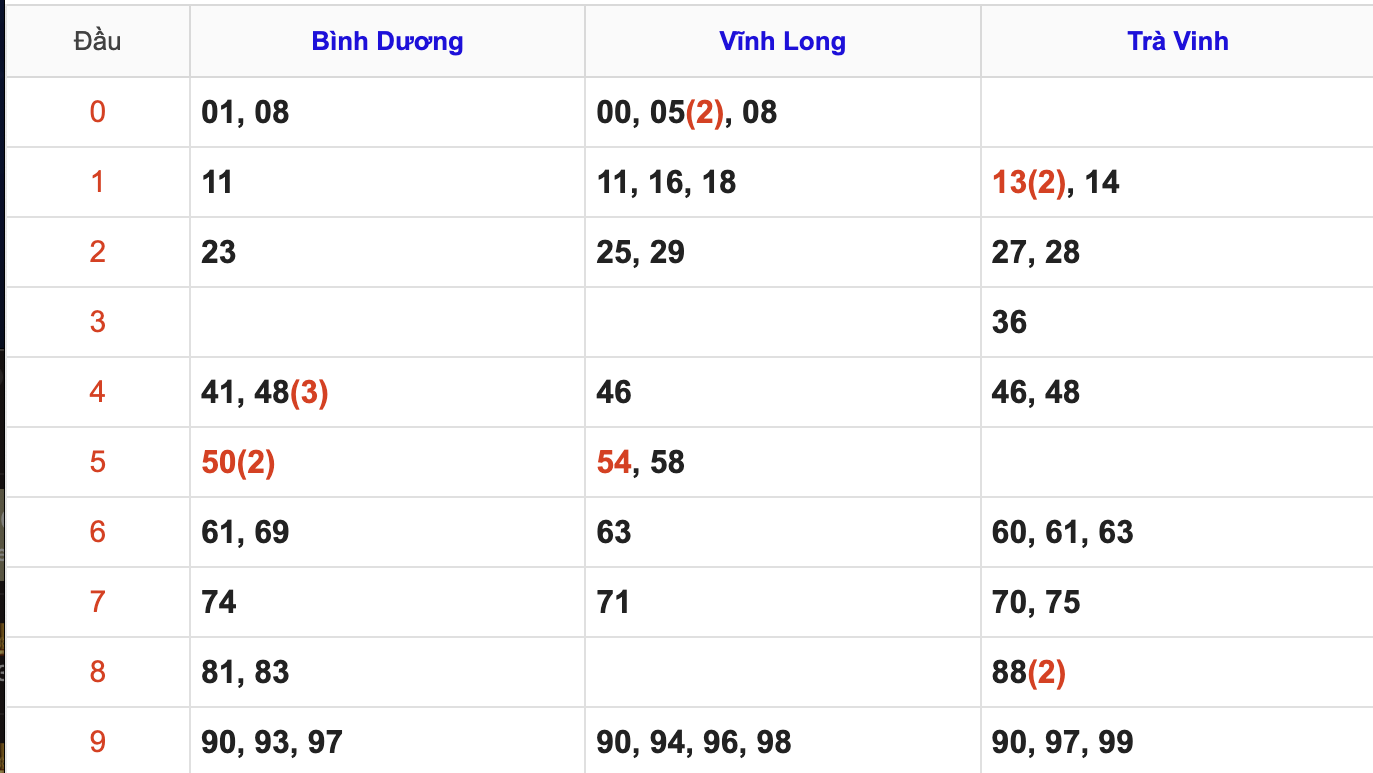 Thống Kê Soi Cầu XSMN 31/10/2025