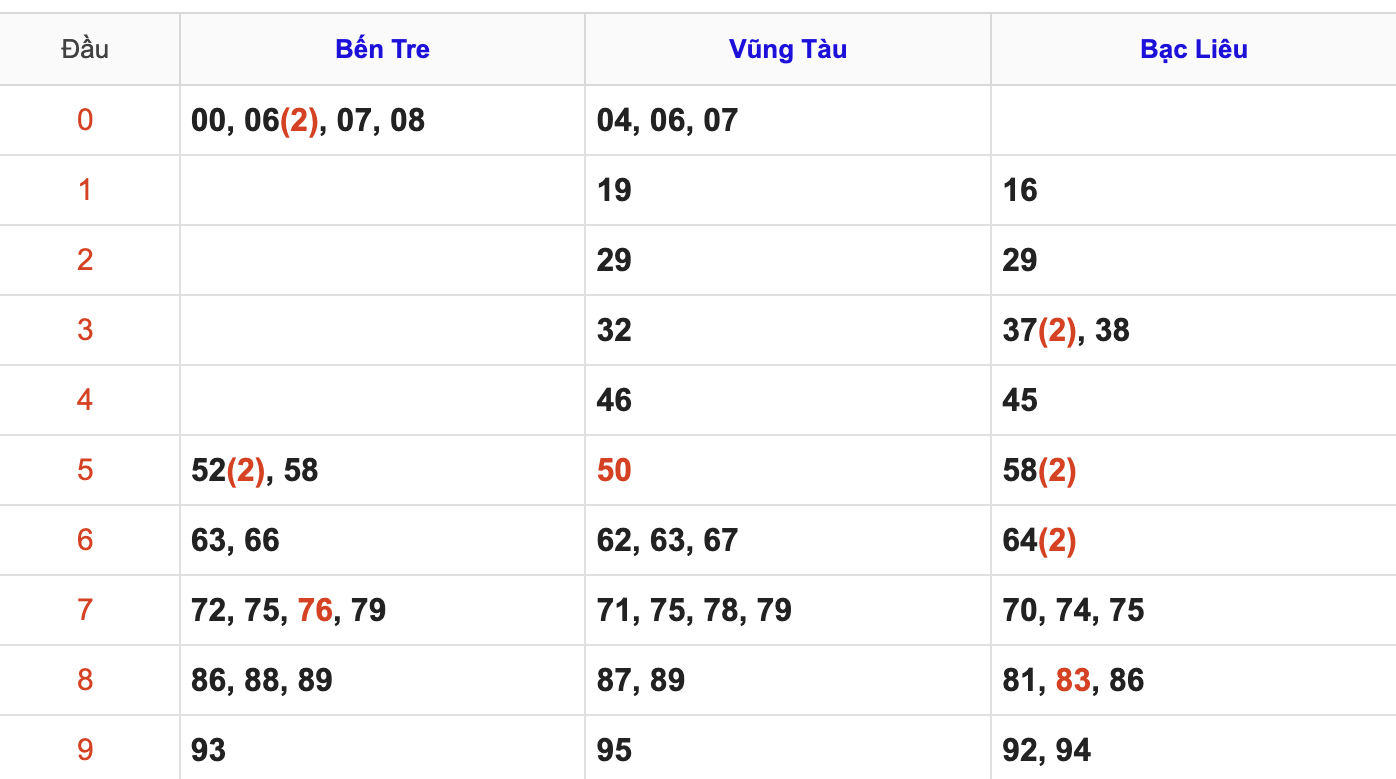 Thống Kê Soi Cầu XSMN 6/10/2025