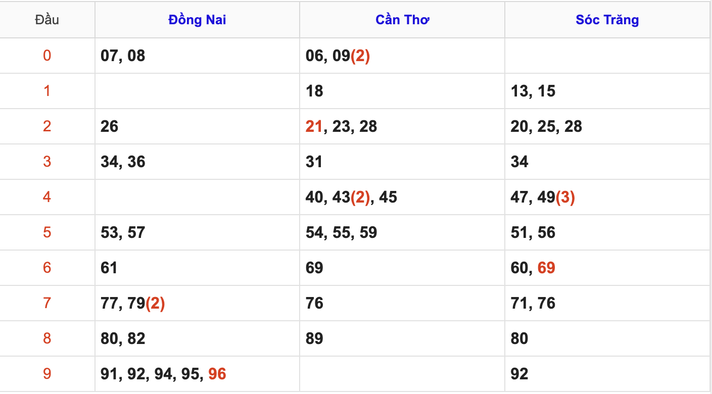 Thống Kê Soi Cầu XSMN 8/10/2025