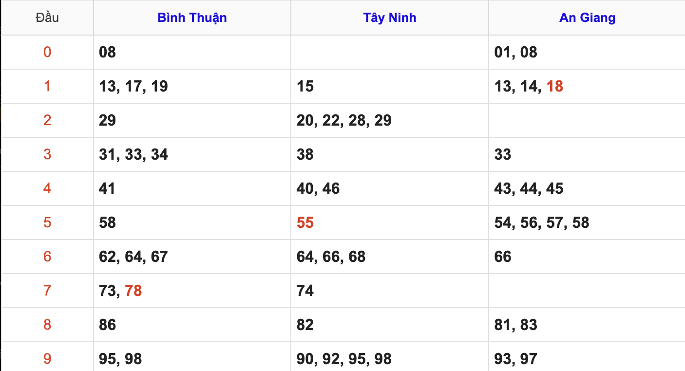 Thống Kê Soi Cầu XSMN 9/10/2025