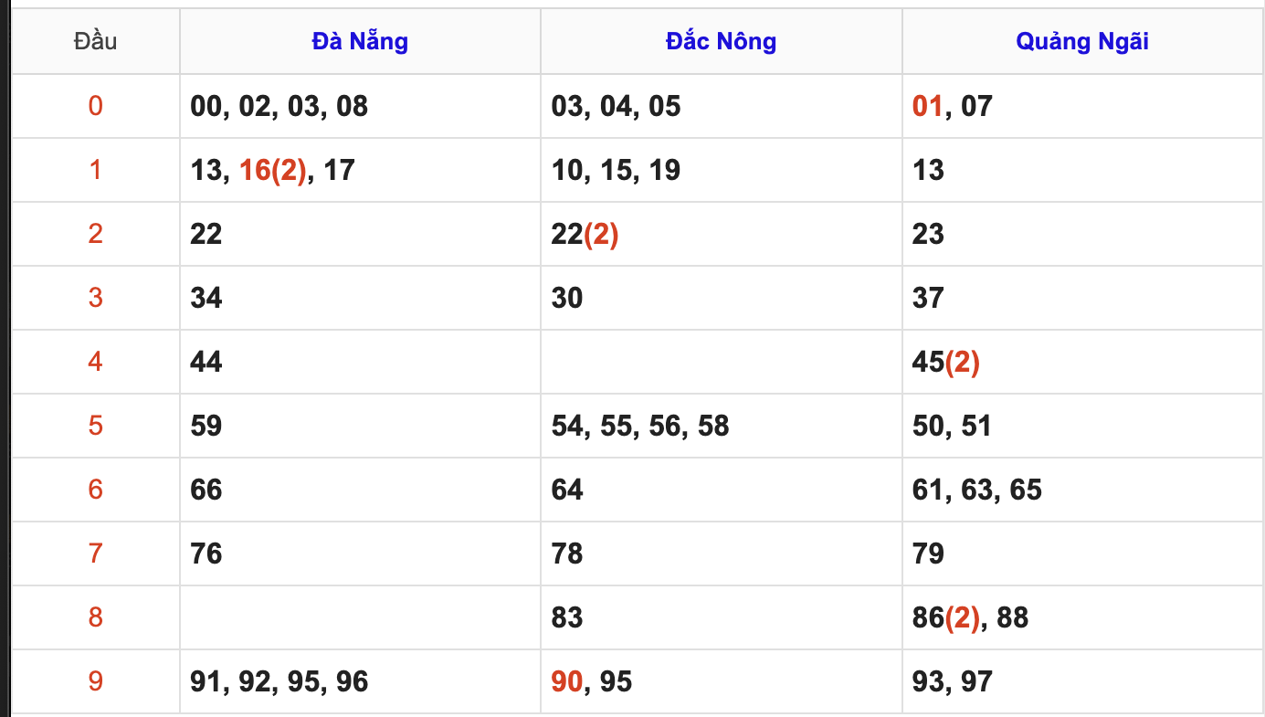 Thống Kê Soi Cầu XSMT 1/11/2025