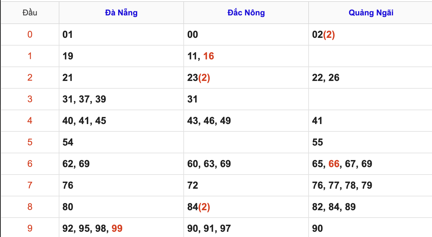 Thống Kê Soi Cầu XSMT 11/10/2025