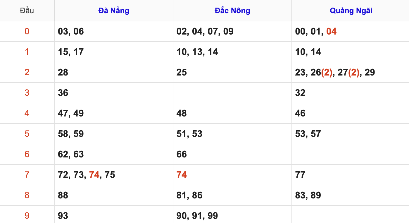 Thống Kê Soi Cầu XSMT 18/10/2025
