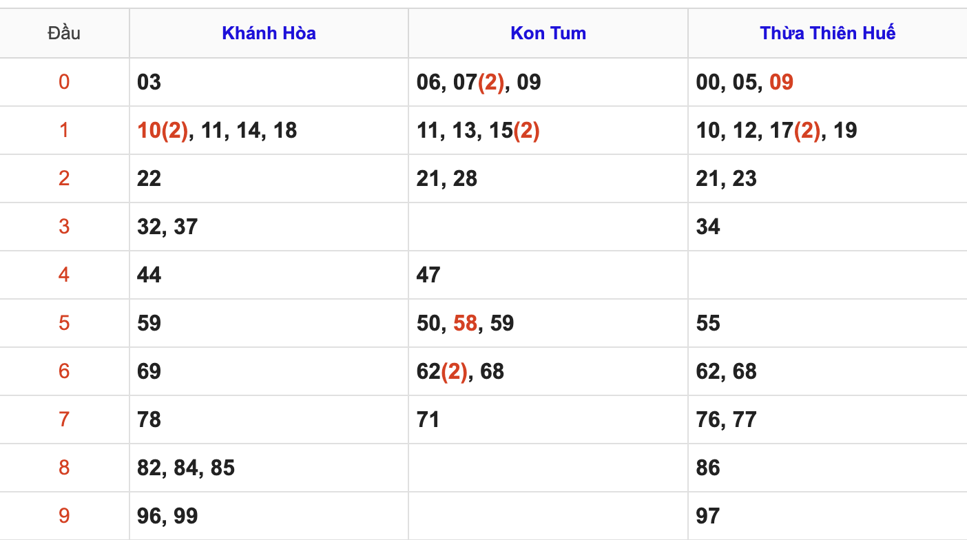 Thống Kê Soi Cầu XSMT 19/10/2025
