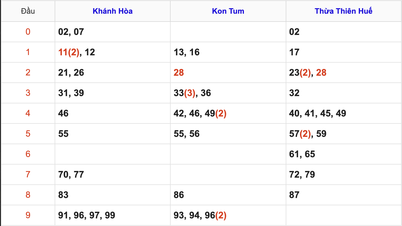 Thống Kê Soi Cầu XSMT 2/11/2025