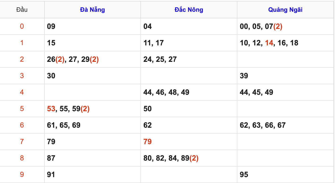 Thống Kê Soi Cầu XSMT 25/10/2025
