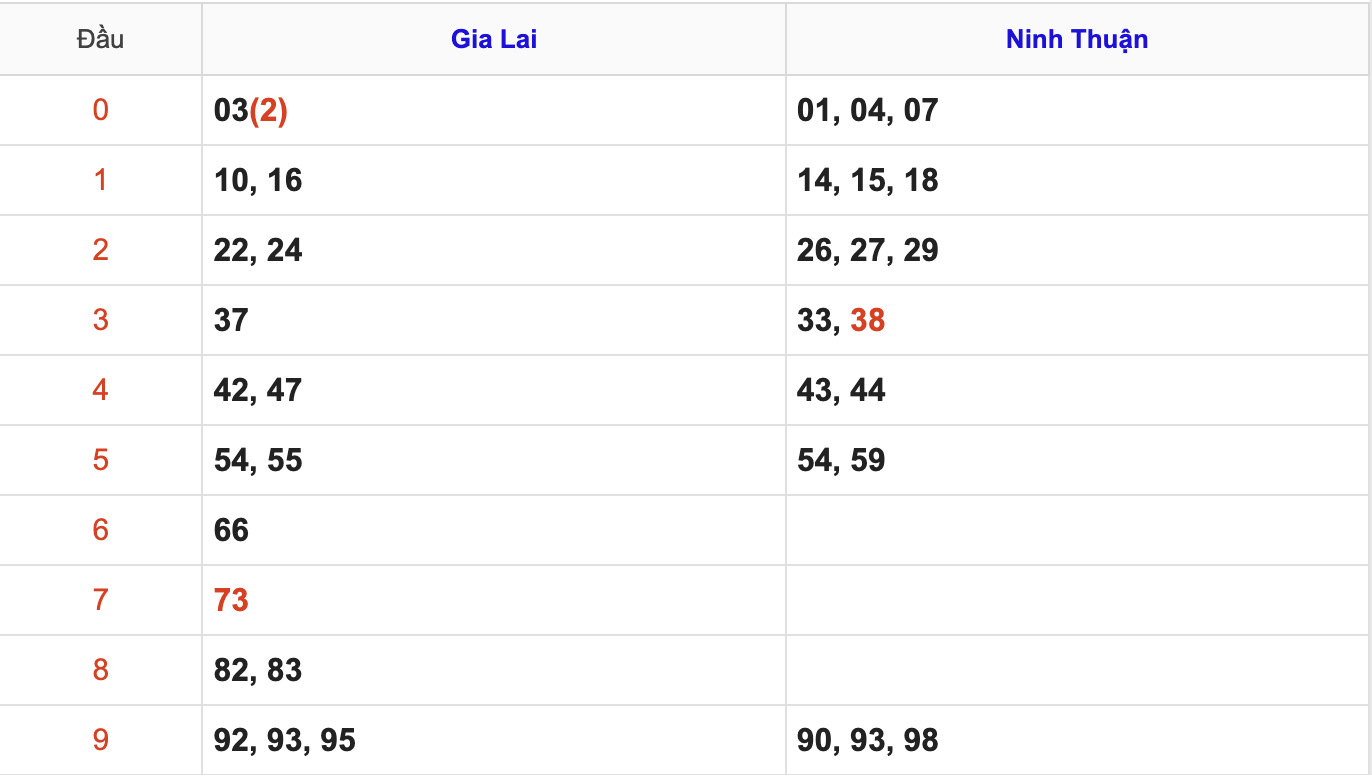 Thống Kê Soi Cầu XSMT 31/10/2025