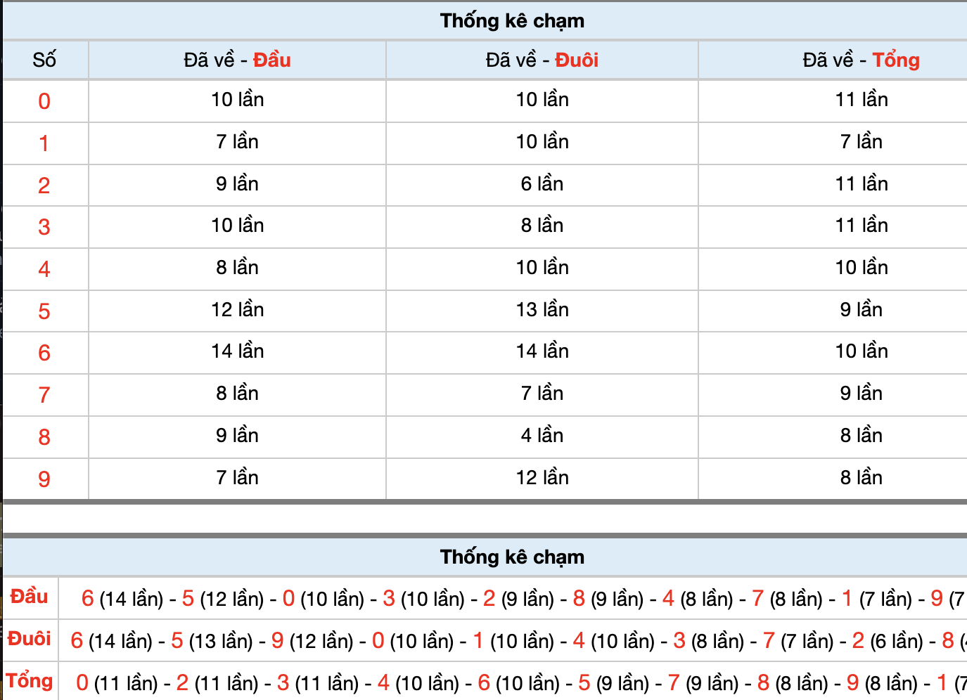 Dự Đoán Số Đề Miền Bắc Hôm Nay 10/11