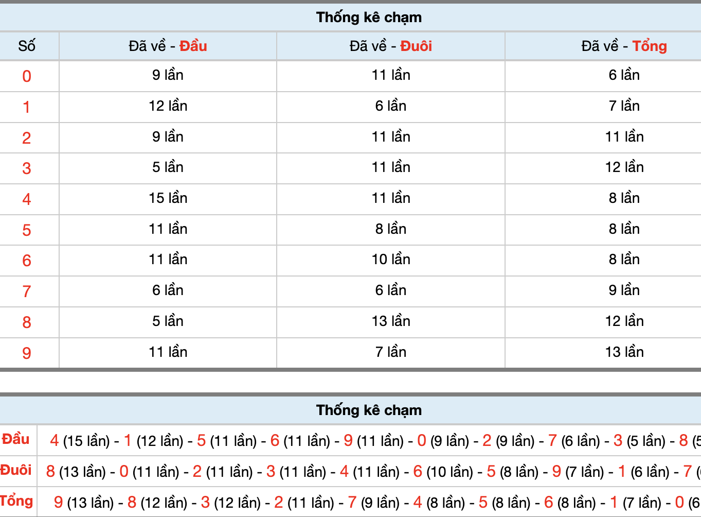 Dự Đoán Số Đề Miền Bắc Hôm Nay 22/11