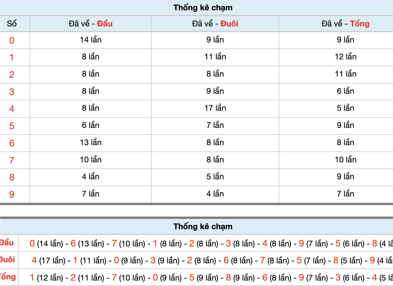 Dự Đoán Số Đề Miền Bắc Hôm Nay 5/11