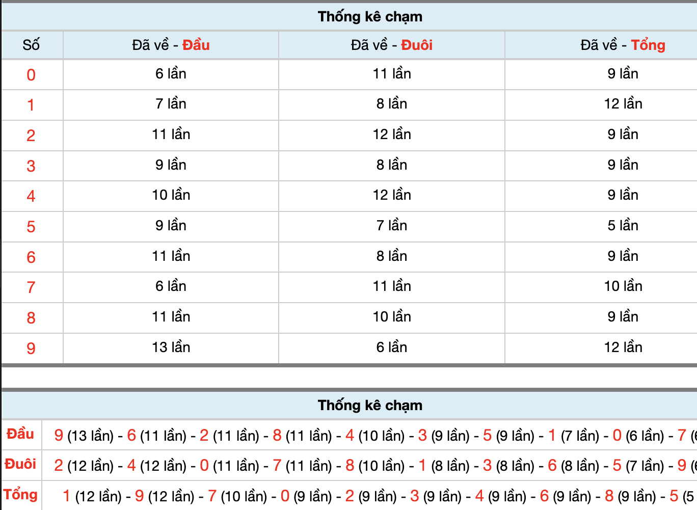 Dự Đoán Số Đề Miền Bắc Hôm Nay 9/11