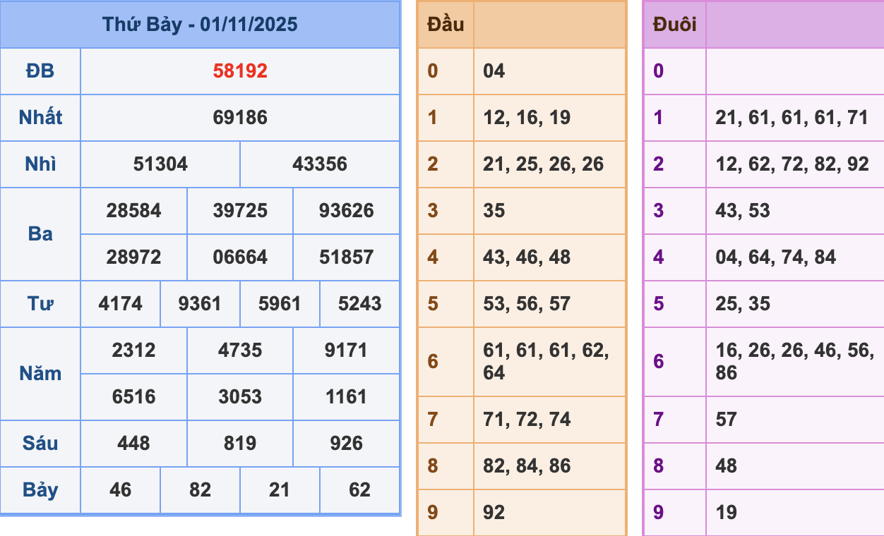 KQXSMB Ngày 1/11/2025 Thứ 7