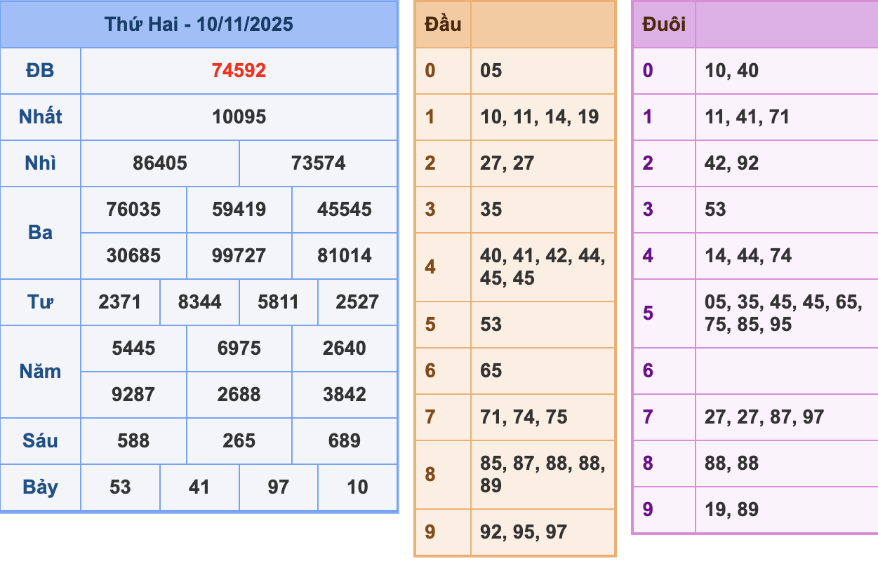 KQXSMB Ngày 10/11/2025 Thứ 2