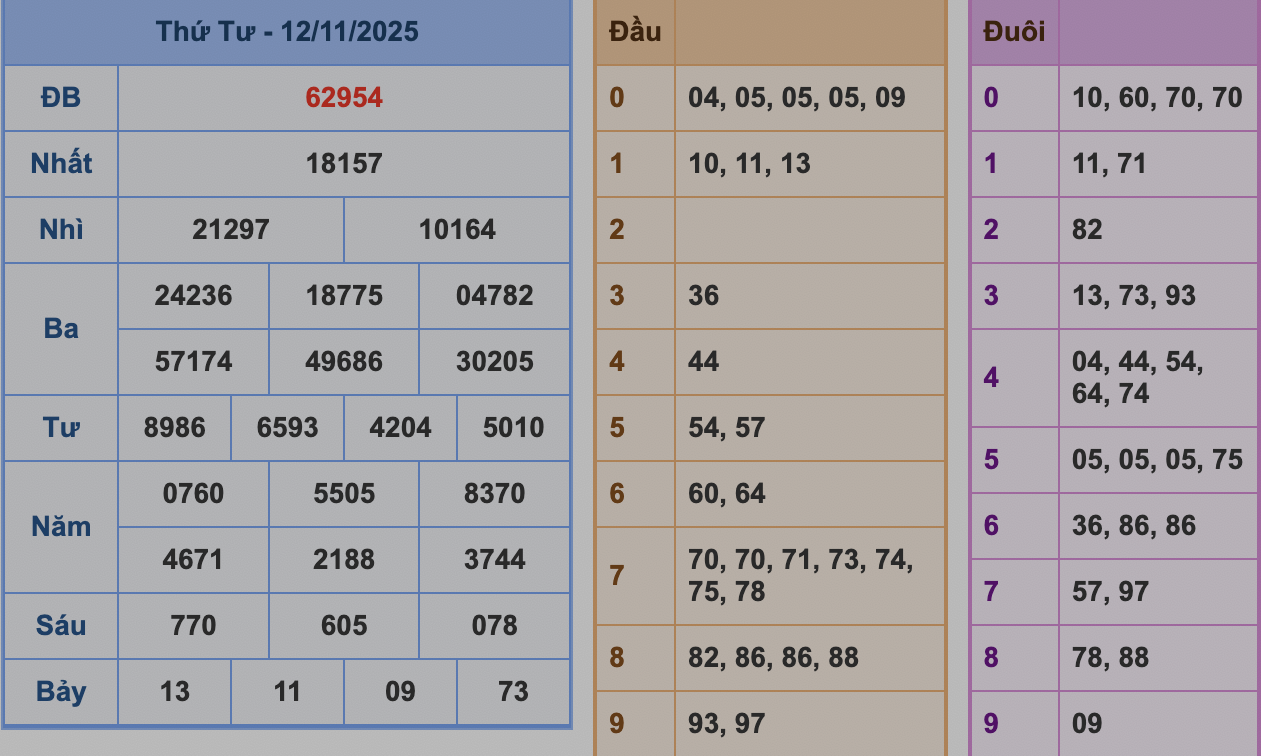 KQXSMB Ngày 12/11/2025 Thứ 4