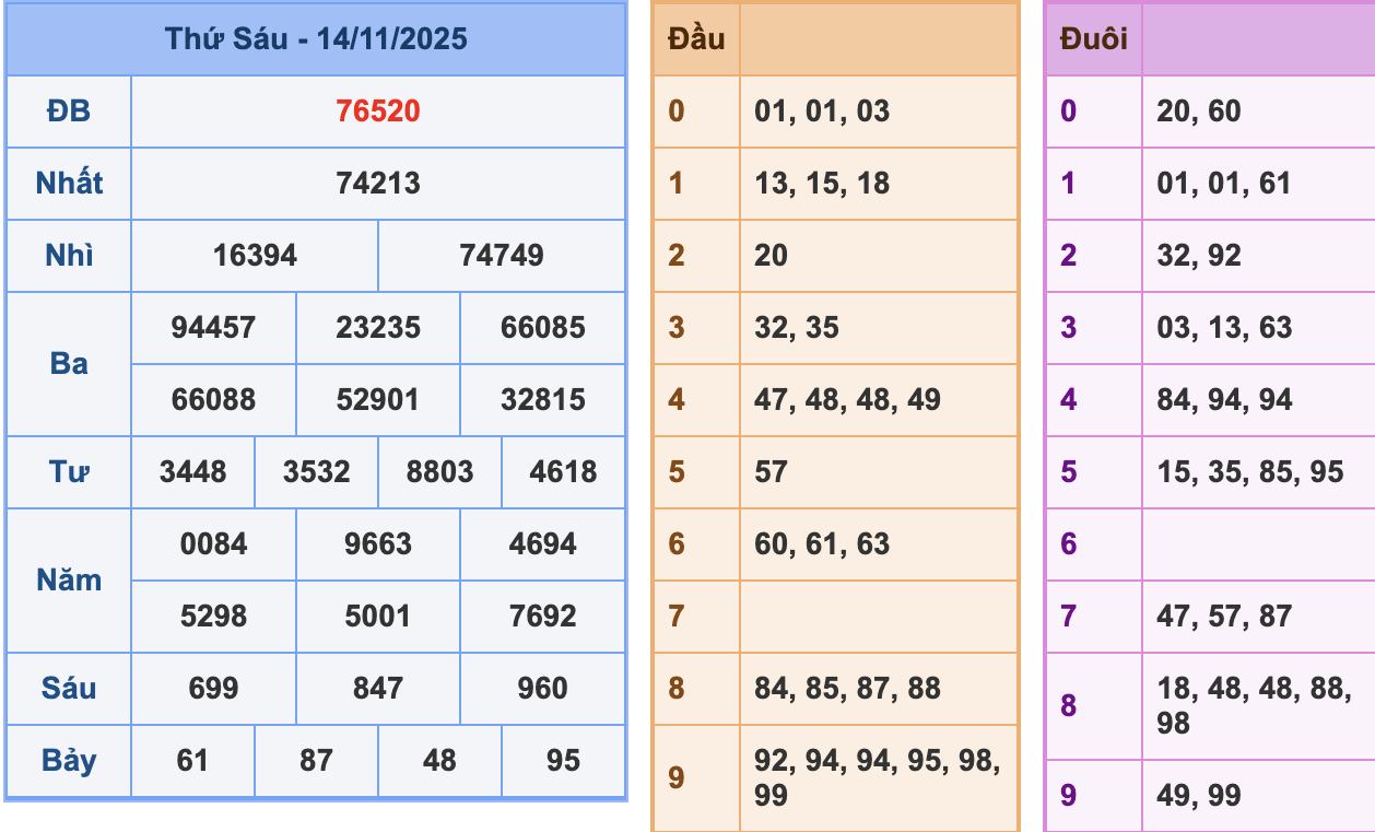 KQXSMB Ngày 14/11/2025 Thứ 6