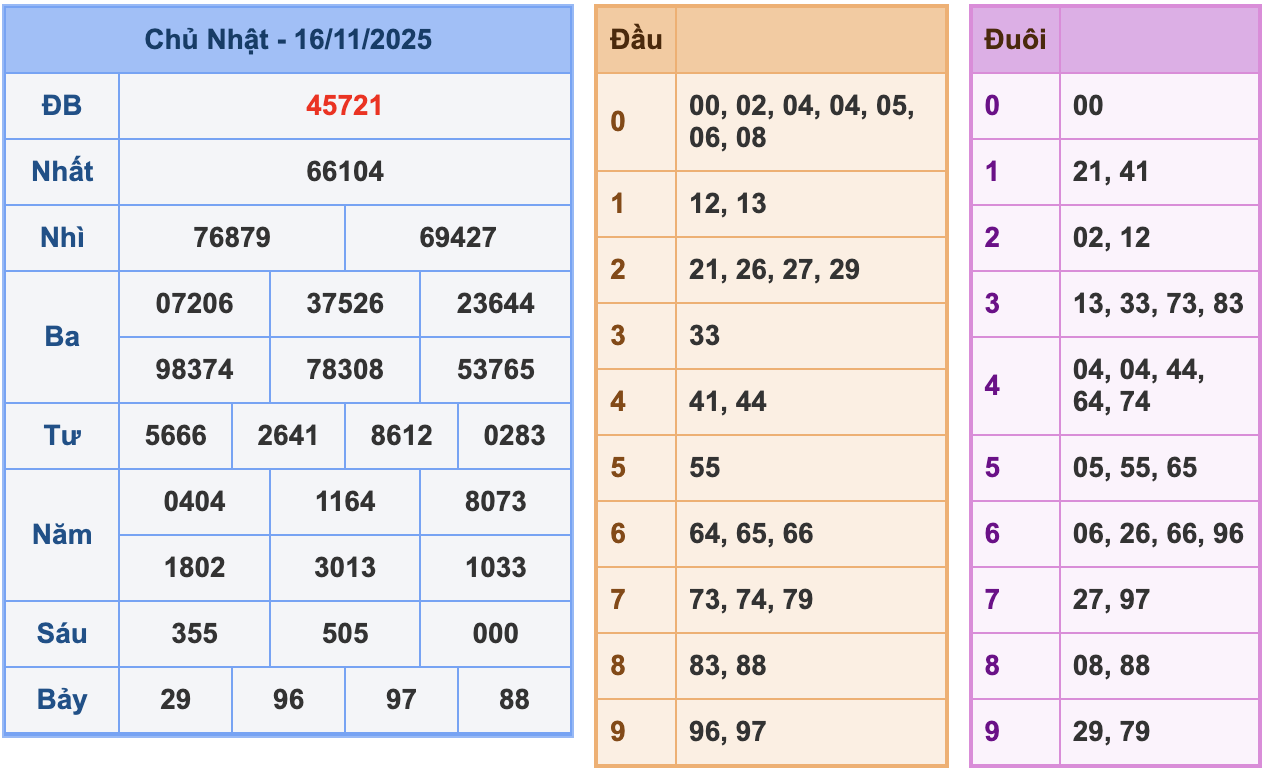 KQXSMB Ngày 16/11/2025 Chủ nhật